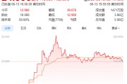 八字命盘上市首日暴涨140% 军用无人机公司登陆纽交所 AI打造产品核心竞争力
