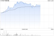 八字命盘中国同辐持续上涨逾12% 近日氟[18F]贝他嗪注射液启动III期临床试验