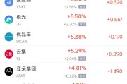 八字命盘周四热门中概股涨跌不一 阿里巴巴跌1.45%，满帮涨3.30%