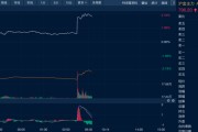 八字命盘油价金价，双双大涨！