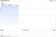 八字命盘港股黄金股早盘冲高 紫金矿业、招金矿业涨近3%