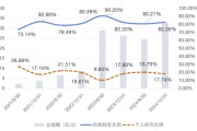 八字命盘大成竞争优势A（090013）2024年末机构持仓占比82.26%，近一年业绩回报21.06%