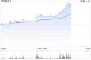 八字命盘移卡早盘拉升逾16% 近日宣布获得美国MTL支付牌照