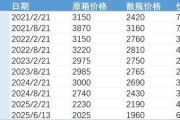 八字命盘批发价4年跌48%，茅台跌至1960元