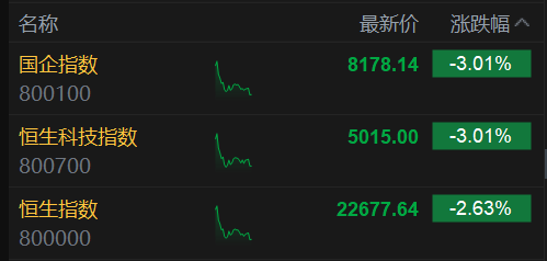 恒生科技指数、国企指数跌幅(♑)扩大至3%，钢铁股集体下挫