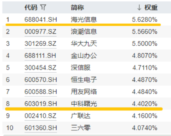 算力爆发，159363劲涨2.3%，信创成超(🍚)级“黑马”！光大证券盘中突发，券商ETF放(⭐)量两连阳