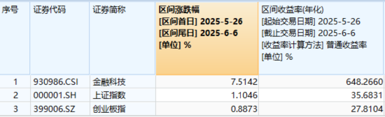 主题概念驱动，金融科技ETF近两周涨超7.5%，大幅跑(🤹)赢市场！