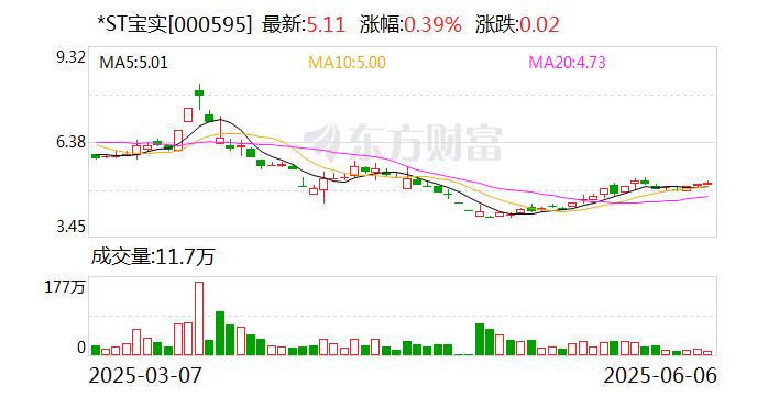 *ST宝(🎆)实拟置出轴承业务资产，置入(🆗)电投新能源100%股权