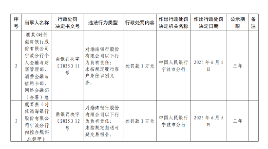 渤海银行宁波分(🎢)行被罚62万元：违反账户管理规定等