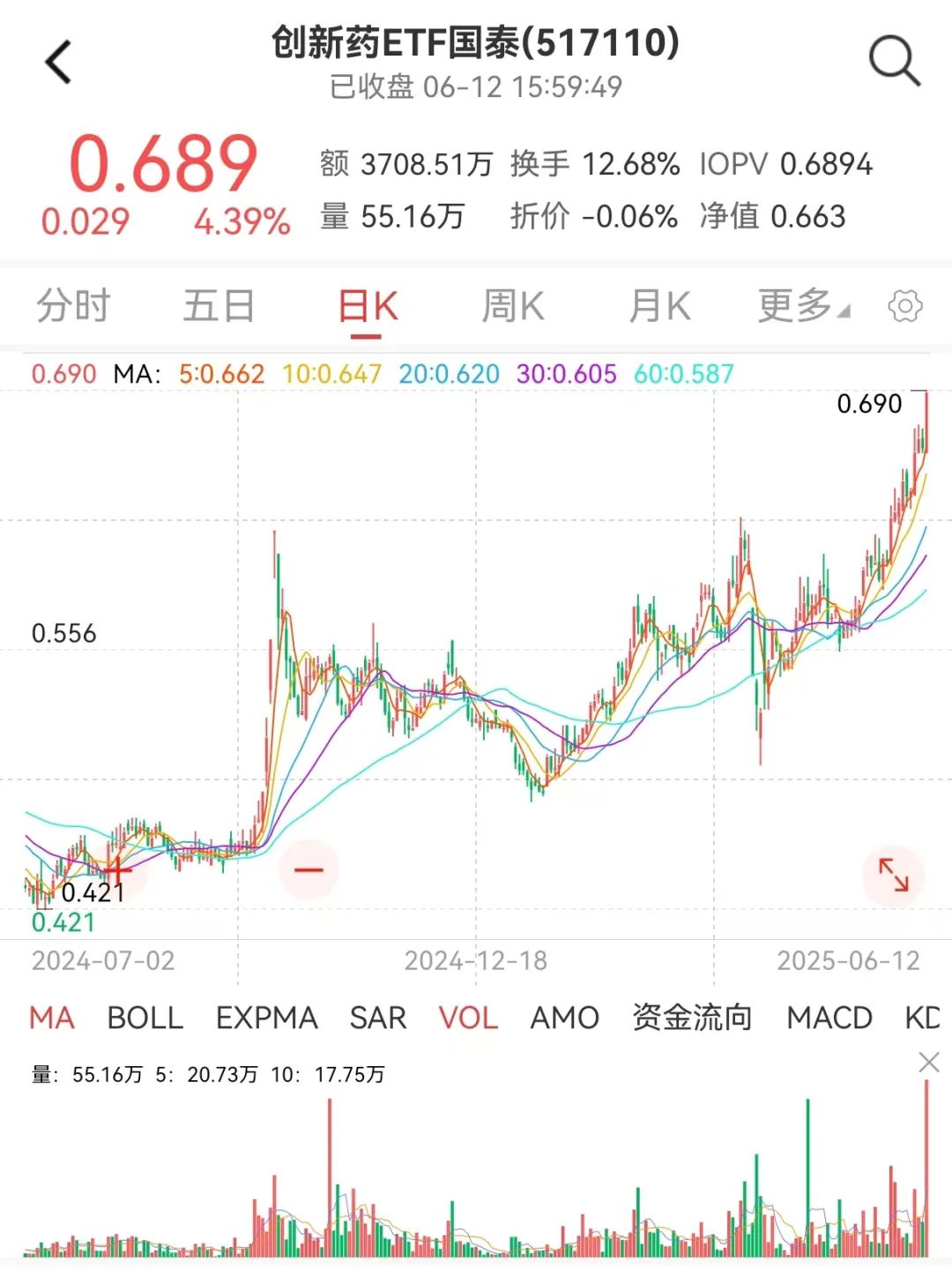 创(🔔)新药 ETF 国泰大涨 4.39%点评