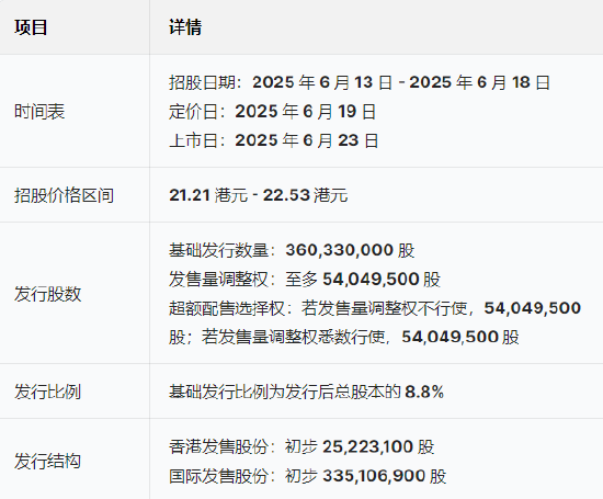 三花智能启动招股：拟全球发售3.6亿股H股，募资(♉)最高81亿港元，拟6月23日上市，引入GIC、景林等基石投资者