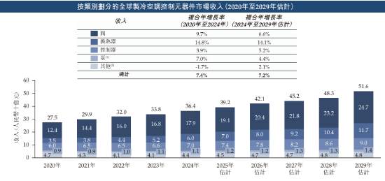 三花智能启动招股：拟全球发售3.6亿股H股，募资最高81亿港元，拟6月23日上市，引入GIC、景林等(🛌)基石投资者