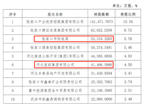 时隔半(⛲)年再定增！张家口银行频频补充资本背后，盈利能力亟待改善